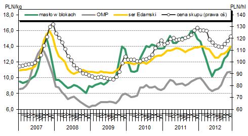 Mleko Handel zagraniczny przetworami mleczarskimi 2012 rok był dość trudny dla przetwórców mleka, szczególnie I półrocze charakteryzujace się spadkowymi tendencjami cen zbytu przetworów mleczarskich