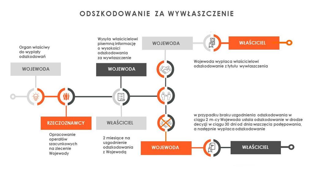 4.2. Odszkodowanie za wywłaszczenie W nielicznych przypadkach, kiedy nieruchomości znajdujące się w liniach rozgraniczających teren Inwestycji, na których zlokalizowane będą naziemne obiekty