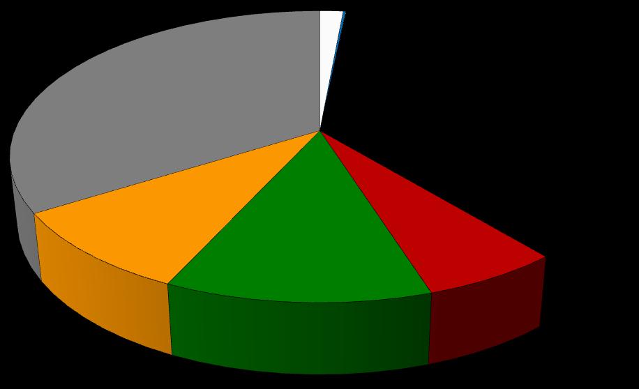 Region FADN 795 Mazowsze i Podlasie. Część II. Analiza Wyników Standardowych Rozkład pogłowia zwierząt (w przeliczeniu na LU), zobrazowany poprzez Wykres 2.