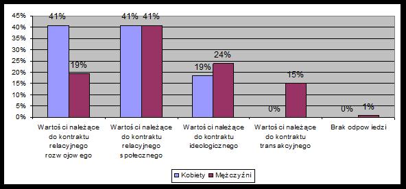 ZRÓŻNICOWANIE WARTOŚCI WARUNKUJĄCYCH