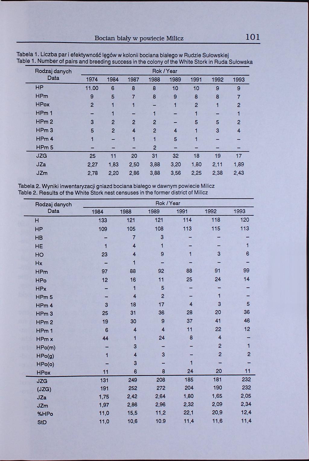 Bocian biały w powiecie Milicz 101 Tabela 1. Liczba par i efektywność lęgów w kolonii bociana białego w Rudzie Sułowskiej Table 1.