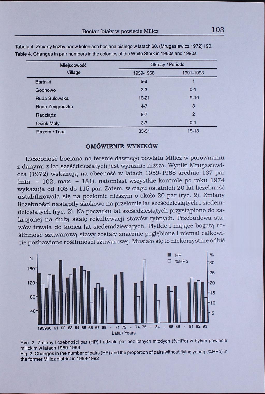 103 Bocian biały w powiecie Milicz Tabela 4. Zmiany liczby parw koloniach bociana białego w latach 60. (Mrugasiewicz 1972) i 90. Table 4.