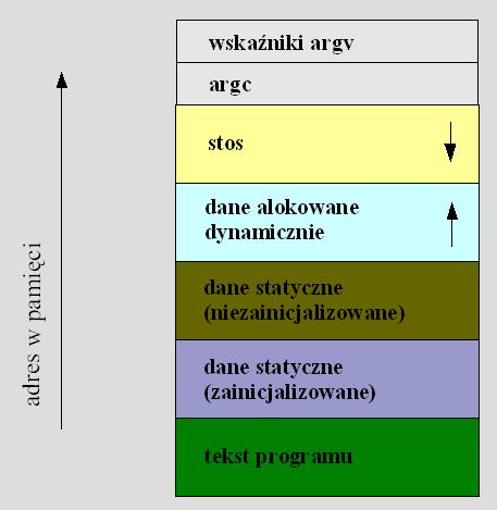 Konstrukcja strcpy(char *dest, const char *src) strcat(char *dest, const char *src) getwd(char *buf) gets(char *s) [vf]scanf(const char *format,.