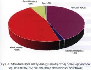 TWh to o 2,5% mniej. Tu jednak nadal dominowała sprzedaż w ramach własnej grupy kapitałowej - 83%.