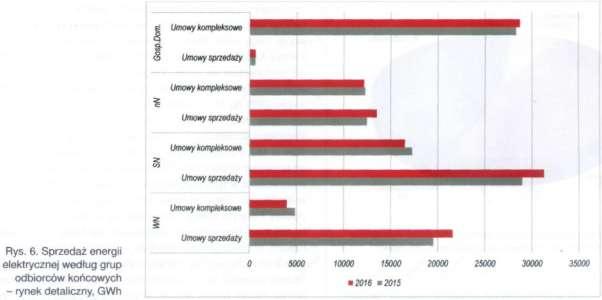 odbiorców Gospodarstwa Domowe 462 630 (wg danych URE). Równocześnie zwiększa się liczba skarg na nieuczciwych sprzedawców energii elektrycznej, ale i gazu.