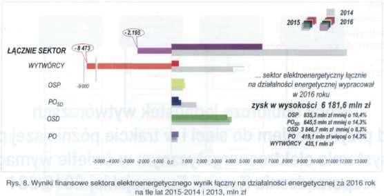 Operator Systemu Przesyłowego zmniejszył zysk o 10,4% (0,84 mld zł), a przedsiębiorstwa obrotu PO zwiększyły zysk o 5,7% (0,42 mld zł).