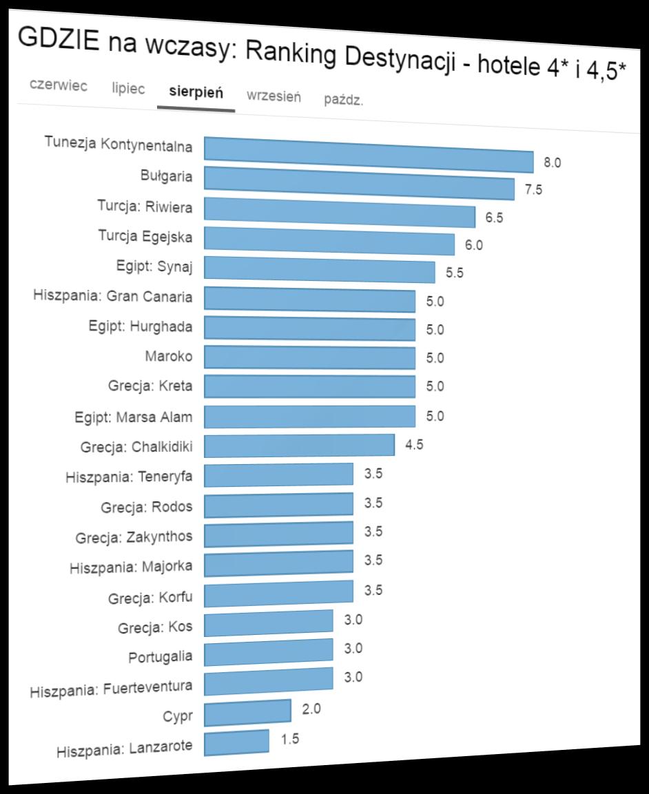 Aktualny Ranking Opłacalności Destynacji Gdzie najbardziej opłaca się wyjechać na początku sierpnia LATO 2017?