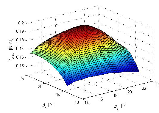 Zależność wartości średniej momentu T eav w funkcji wartości kątów biegunów stojana β s i zębów wirnika β r dla konstrukcji 12/8 Zmiana wartości kątów stojana i wirnika wpływa również na