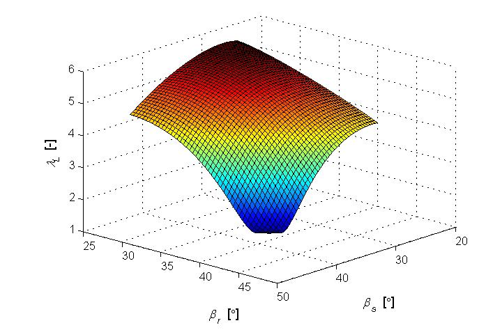 przedstawiono zależność współczynnika λ L w funkcji zmian wartości kątów biegunów stojana β s i zębów wirnika β r. Rys.8.
