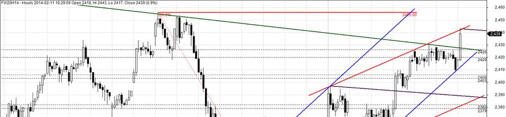 INTRADAY GODZ. 10:30 Wybicie Wykres FW20H14 skal 60. minutowa Źródło: Amibroker Był marazm.. i nagle się skończył. Znaleźliśmy się bowiem ponad węzłem Fibonacciego: 2420 2426 pkt.