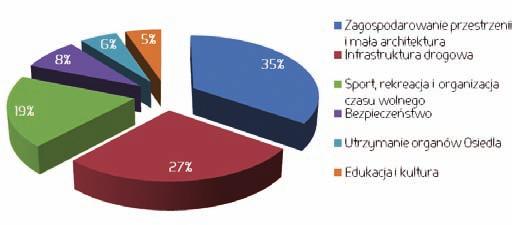 Rada Osiedla przyjęła budżet na 2013 rok Na sesji budżetowej 23 sierpnia, Rada Osiedla przyjęła przygotowany przez Zarząd Osiedla projekt budżetu Świerczewa na 2013 rok.