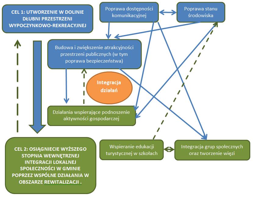 rekreacyjnych wraz z powstaniem ścieżek rowerowych może skłonid przedsiębiorczych mieszkaoców do tworzenia miejsc noclegowych (w gminie występuje wyłącznie zabudowa jednorodzinna).