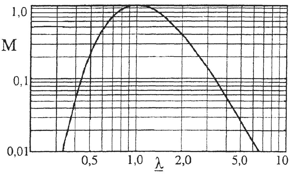 Open Access Library Volume 2 2011 Na rysunku 5.5 przedstawiono graficznie zale no ć nat enia promieniowania ciała czarnego Mo(,T), według wzoru (5.11), od długo ci fali i temperatury T ciała czarnego.