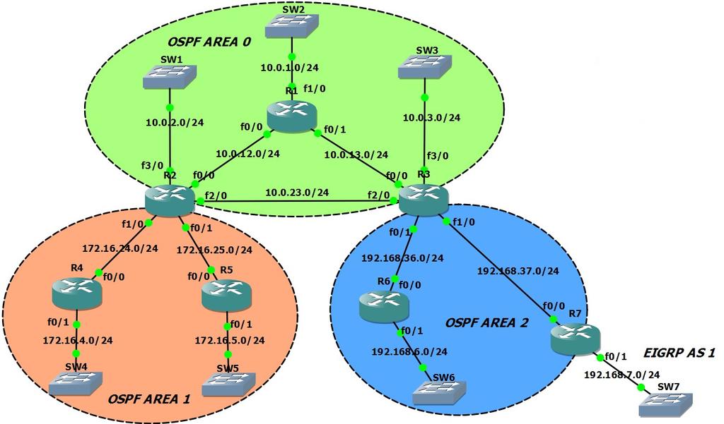 Open Shortest Path First (OSPF) (2)