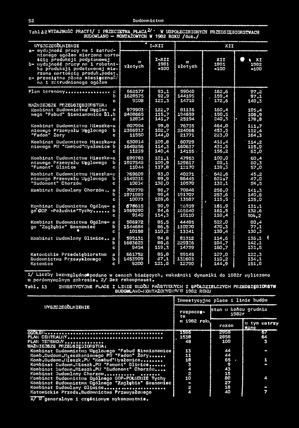 podst, c- przecętna płaco mesęczna^/ na zatrudnonego ogółem w złotych * -X. X -X 98»00 w złotych X 98 =00 9 % X 982 =00 Plan terenowy.... a 662577 93, 59040 62.6 97,2 b 628575 92,9 4495.