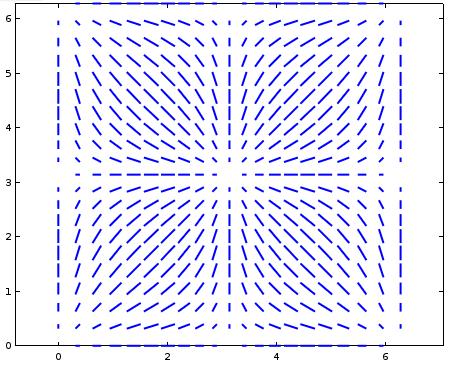 quiver (pole wektorowe 2D) [x, y] = meshgrid (0:pi/10:2*pi);