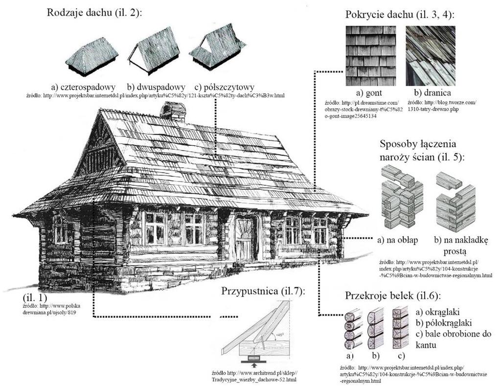 TOPIARIUS Studia krajobrazowe Wydanie monograficzne Tom 1/2016 Ryc. 1. Charakterystyczne elementy konstrukcji chaty beskidzkiej (oprac.