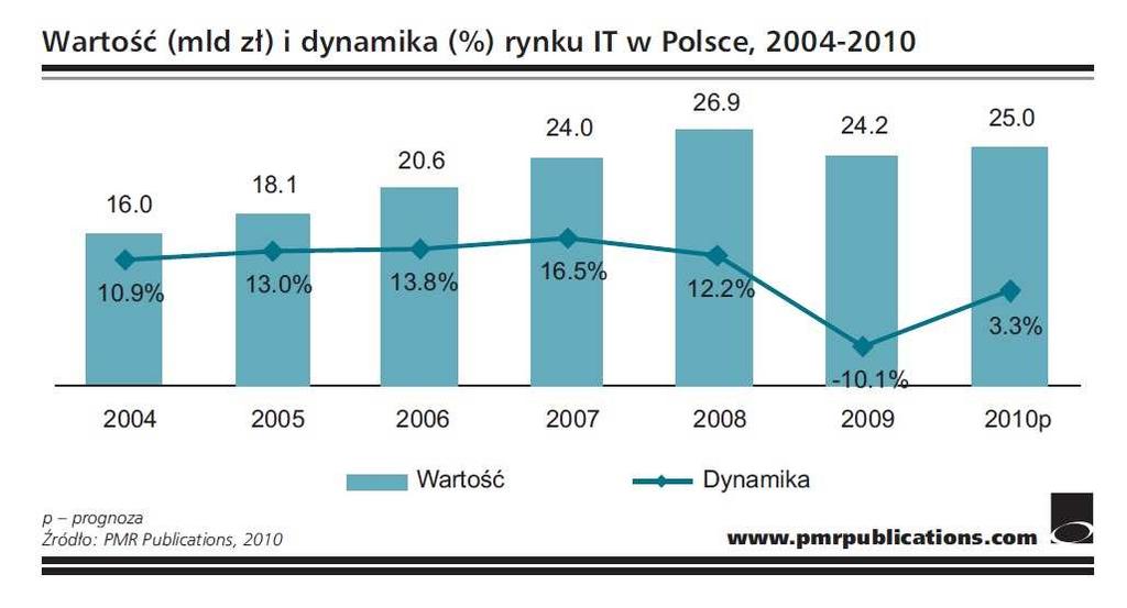 Z prognoz PMR wynika, że rynek sprzętu, który najdotkliwiej odczuł skutki kryzysu, teraz najszybciej będzie odrabiać zanotowane straty.