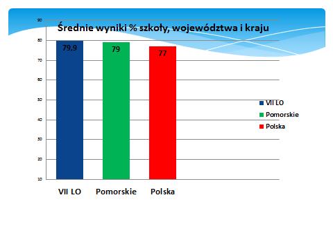 KLASA MEDIALNO-LINGWISTYCZNA 100 100 98 Egzamin maturalny z języka polskiego 2016 90 80 71,4 70 65 61 62 63 63 j.polski PR Gd j.