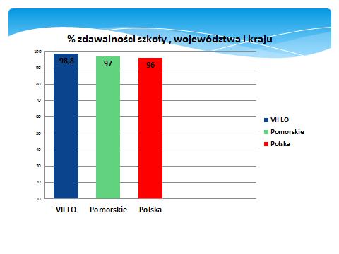 60 50 40 30 20 ü Dodatni i wzrastający wynik EWD z języka polskiego, ü 100% zdawalność egzaminu maturalnego z języka polskiego ü Średni