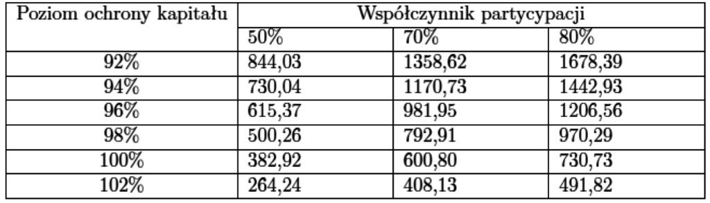 108 Monika Hadaś-Dyduch Uwzględniając przewidywane wartości WIG jako wartości końcowe, emitent przyjmuje odpowiednie ceny wykonania poszczególnych opcji.