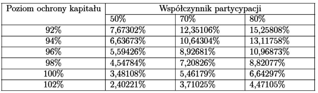 Produkty strukturyzowane ujęcie algorytmiczne zysku... 109 największe odsetki, na poziomie 7,67302%, w skali całej inwestycji.