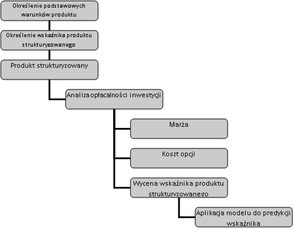 102 Monika Hadaś-Dyduch Rys. 1. Schemat wyceny produktu strukturyzowanego 2. Charakterystyka przyjętego do wyceny produktu Podstawowe parametry przyjętego do analizy produktu strukturyzowanego (zob.