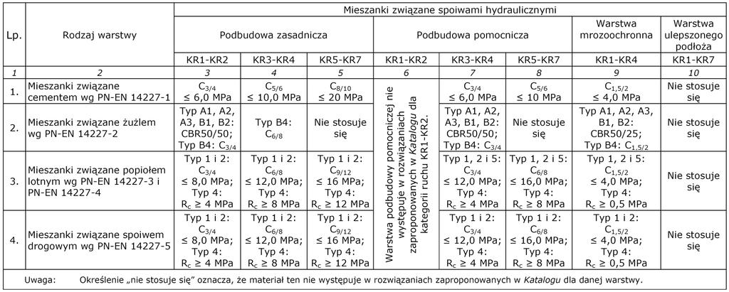 Wymagania dla mieszanek