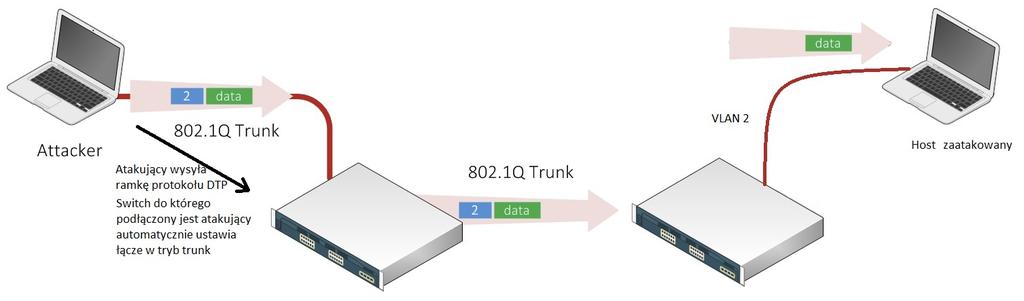 4. Ataki na VLAN Atak typu wstrzykiwanie pakietów do VANu może zostać przeprowadzony na dwa różne sposoby: Switch spoofing Podszywanie się pod switch Double Tagging Podwójne tagowanie 4.