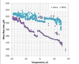 Analizując wykres wtryskiwaczy Hana można zauważyć histerezę zależności wydatku od temperatury w komorze.