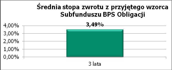 Zastrzeżenie: Indywidualna stopa zwrotu Uczestnika z inwestycji jest uzależniona od wartości Jednostki Uczestnictwa BPS Obligacji w momencie jej zbycia i odkupienia przez Fundusz oraz wysokości