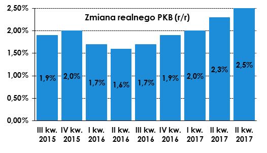 WYDARZENIA Według wstępnych danych GUS, wskaźnik inflacji CPI w październiku wyniósł 2,1 % r/r (wobec 2,2 % r/r we wrześniu).