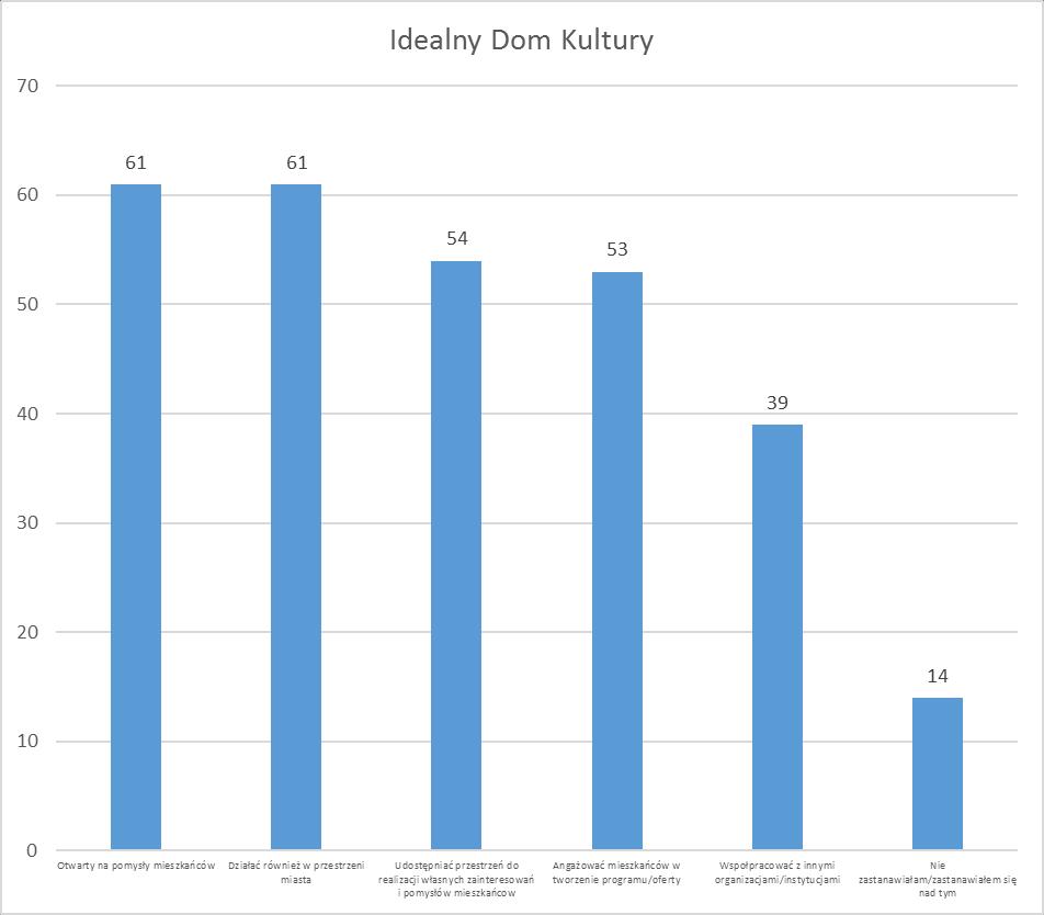 Rysunek 13. Rozkład odpowiedzi: Jaki według Pana/Pani powinien być idealny Dom Kultury?, w %, N=176, ankieta papierowa i internetowa. 4.