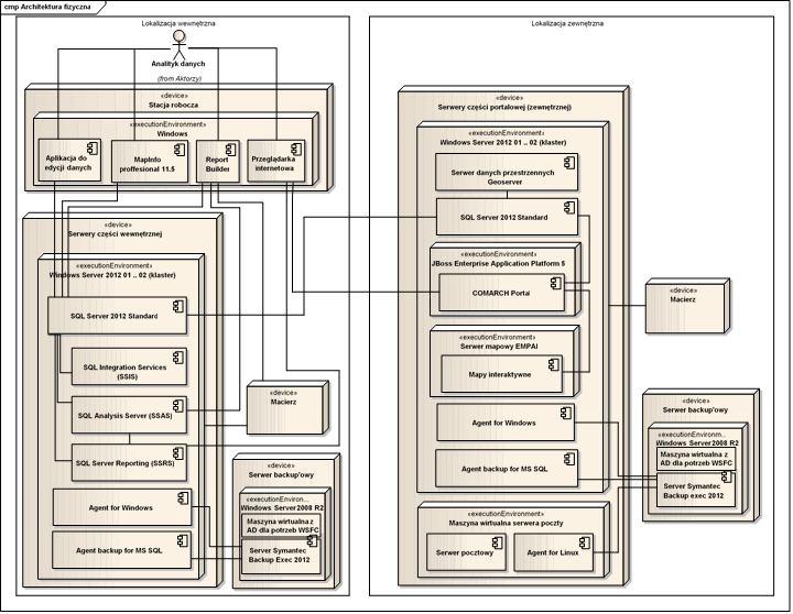 2.4 Architektura oprogramowania Systemu Poniższy schemat architektury przedstawia