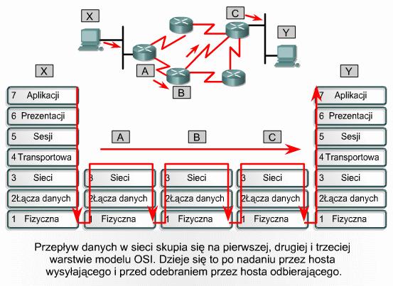 rozchodzi się (nie jest blokowane) rozgłoszenie przykład rozgłoszenia: żądanie protokołu ARP, poszukiwanie serwera DHCP, żądanie