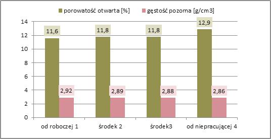 W każdej badanej części wyrobu gęstość pozorna materiału obniżała się i najniższą wartość (2,86 g/cm 3 ) osiągnęła w strefi e 4 część wyrobu najbardziej oddalona od strefy roboczej.