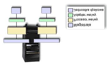 Zabezpieczenie na poziomie wieży: Zabezpieczenie na poziomie wieży umożliwia uruchomienie systemu po uszkodzeniu wieży.