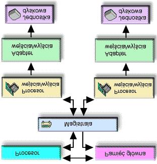 ilustracja przedstawia sprzęt używany do przesyłania danych: Magistrala: Magistrala jest głównym kanałem transmisji danych wejściowych i wyjściowych. System może mieć więcej niż jedną magistralę.