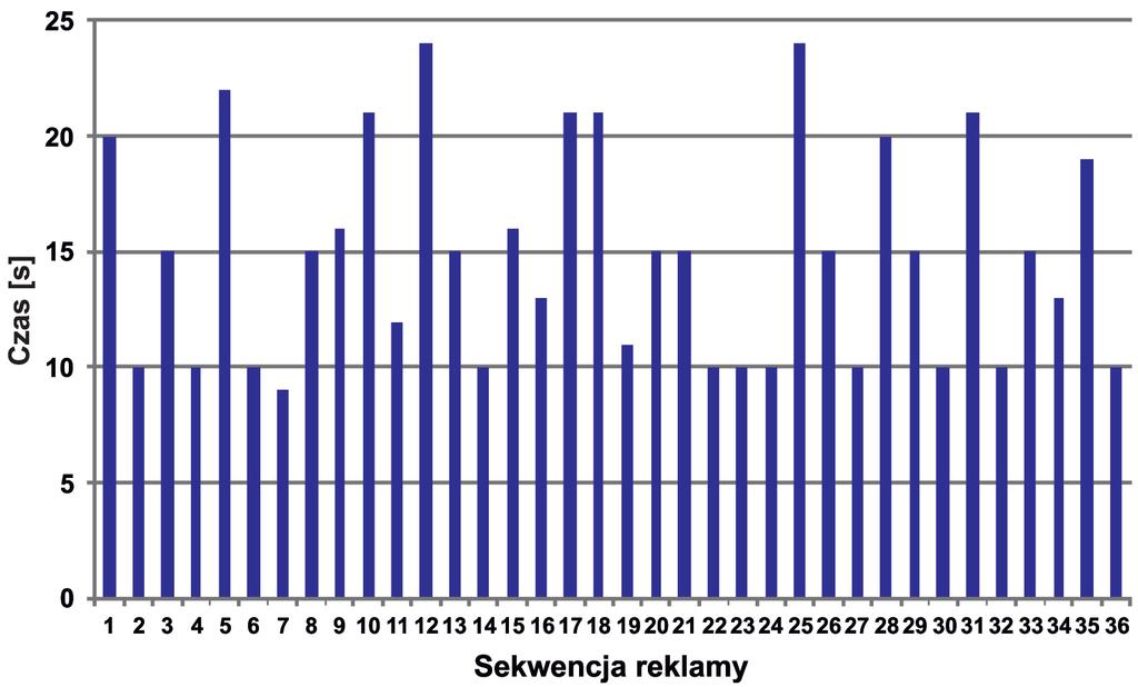 Rys. 5. Czas trwania sekwencji reklam na wybranym ekranie LED (multikino Krewetka Gdańsk); (źródło: opracowanie własne na podstawie [23]) czowy wpływ na czas spoglądania na reklamę.
