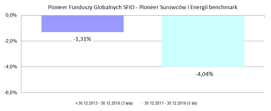 MSCI World Energy Index należy przez to rozumieć ustalany przez Morgan Stanley Capital International Inc. indeks odzwierciedlający zmiany cen akcji sektora energetycznego z całego świata.