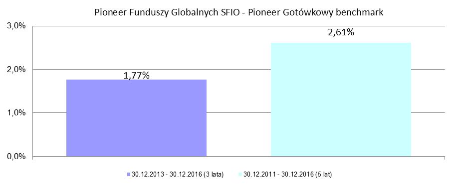 11.5.2. Wielkość średniej stopy zwrotu z inwestycji w Jednostki Uczestnictwa Subfunduszu za ostatnie 3, 5 I 10 lat 3.0% 30.12.2013-30.12.2016 30.12.2011-30.12.2016 3 lata 5 lat 2.56% 2.0% 1.56% 1.