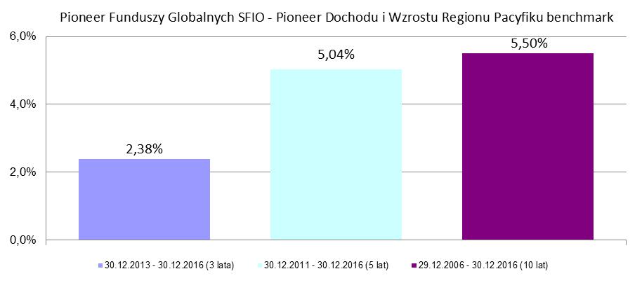 Benchmark obowiązujący w Subfunduszu od 16 grudnia 2008 r. do 29 kwietnia 2009 r.: 35% MSCI AC Asia Pacific ex.