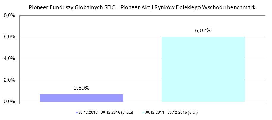 4.5.4. Średnie stopy zwrotu z przyjętego przez Subfundusz wzorca, odpowiednio dla okresów, o których mowa w pkt. 4.5.2.