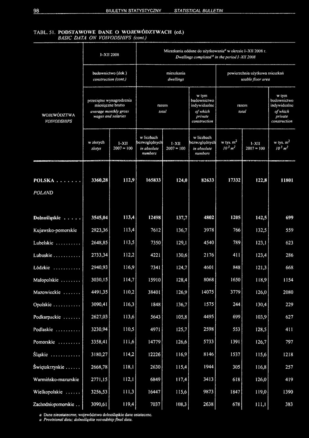 ) dwellings usable Jloor area w tym w tym przeciętne wynagrodzcnia budownictwo budownictwo miesięczne brutto indywidualne indywidualne average monthly gross of which of which WOJEWÓDZTWA wages and