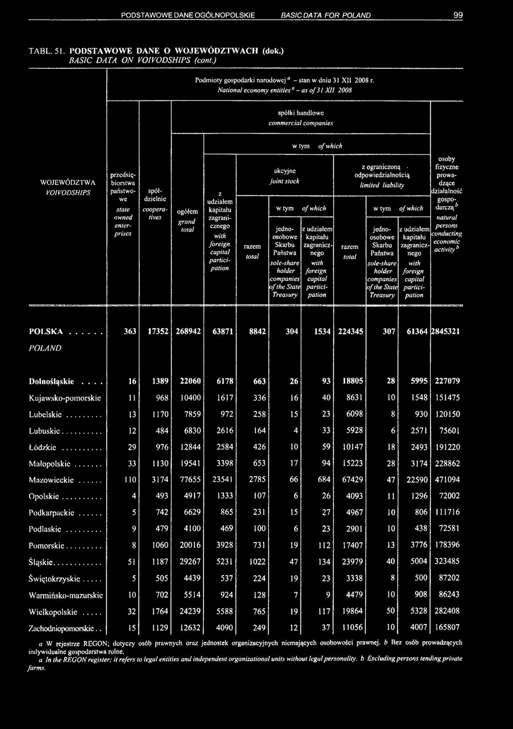 grand Z udziałem kapitału zagranicznego akcyjne joint stock wtym with foreign capital participation jednoosobowe Skarbu Państwa sole-share holder companies of the State Treasury of which z udziałem