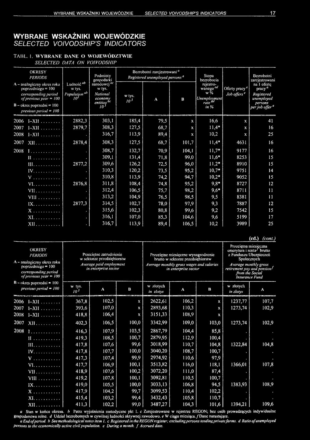 WYBRANE DANE O WOJEWÓDZTWIE SELECTED DATA ON VOIVODSHIP A - analogiczny okres roku poprzedniego = 100 of previous year = 100 1$ - okres poprzedni = 100 previous period =100 Ludnośćab w lys.