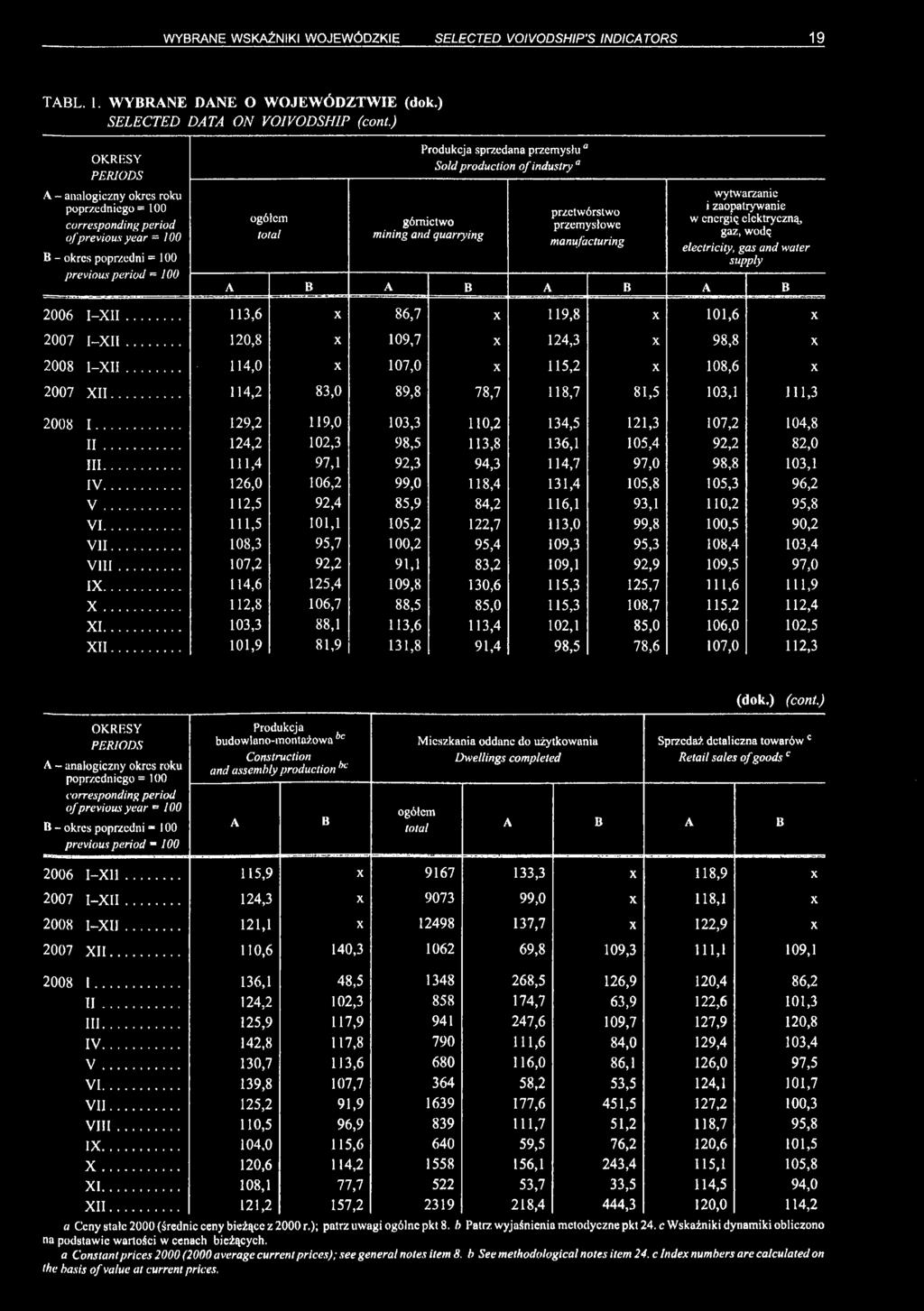 and quarrying przetwórstwo przemysłowe manufacturing wytwarzanie i zaopatrywanie w energię elektryczną, gaz, wodę electricity, gas and water supply A B A B A B A B 2006 I-XII.