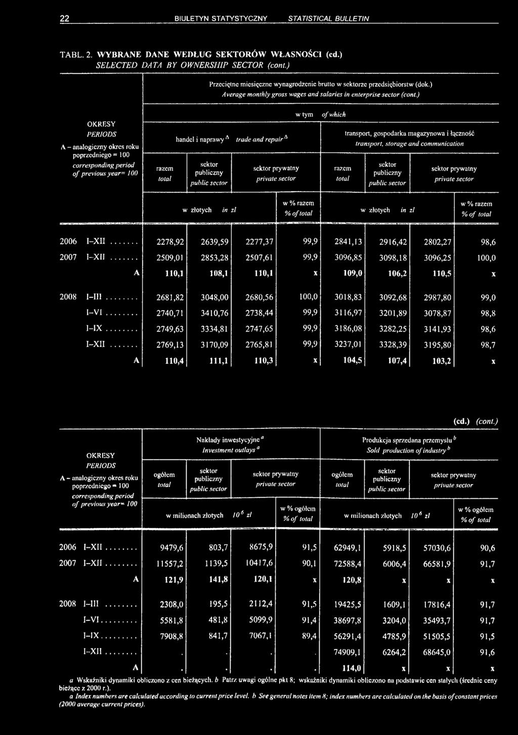 ) A - analogiczny okres roku poprzedniego = 100 of previous year= 100 handel i naprawy A sektor publiczny public sector trade and repair A sektor prywatny private sector w tym of which transport,