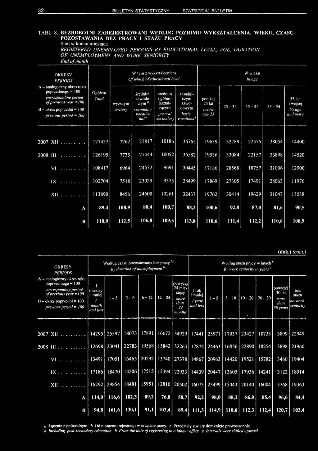 UNEMPLOYMENT AND WORK SENIORITY End of month A - analogiczny okres roku poprzedniego- 100 of previous year - WO B - okres poprzedni = 100 previous period - 101) Ogółem Total wyższym tertiary W tym z