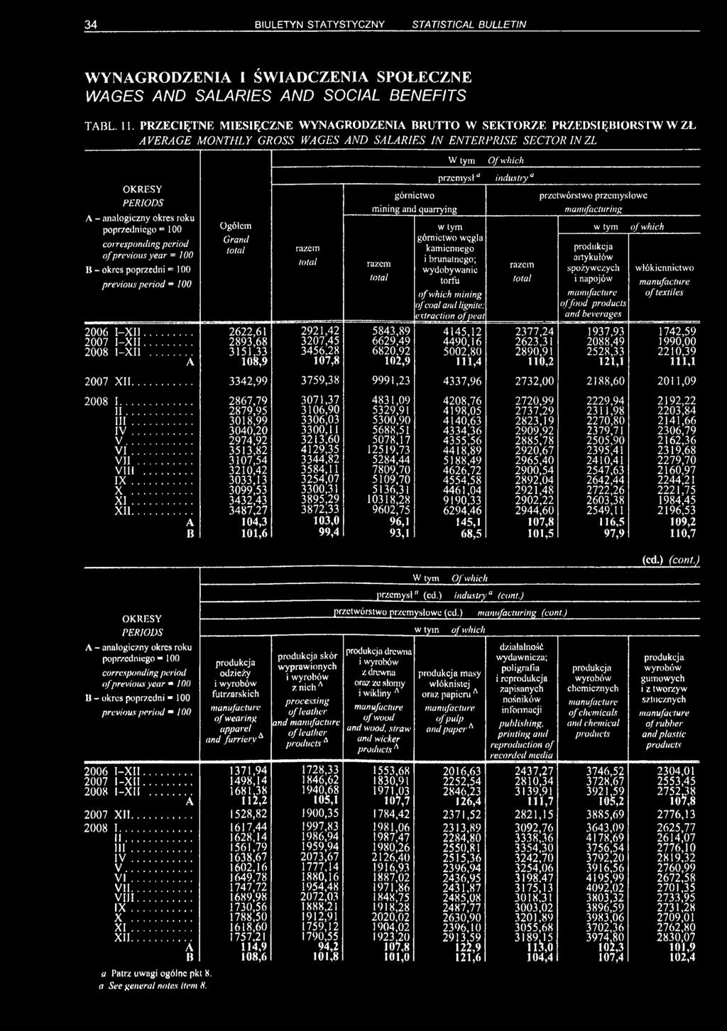 year» 100 B - okres poprzedni = 100 previous period = / 00 2006 I-XJI... 2007 I-XII... 2008 1-XI1.